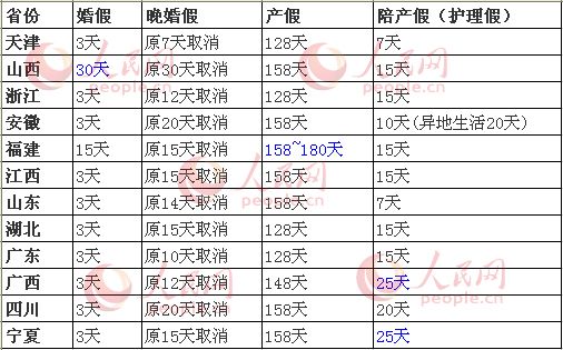 全国各省婚假产假陪产假汇总表(2016最新规定)