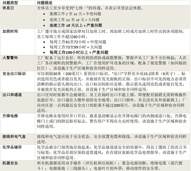 严重违规项指引
