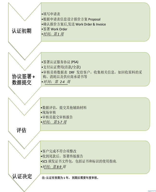 SCS认证流程图