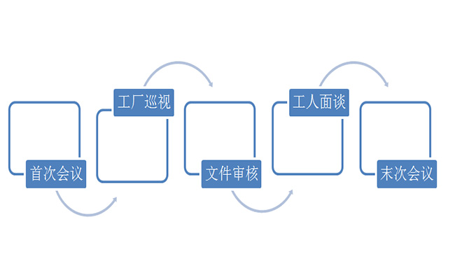 流程