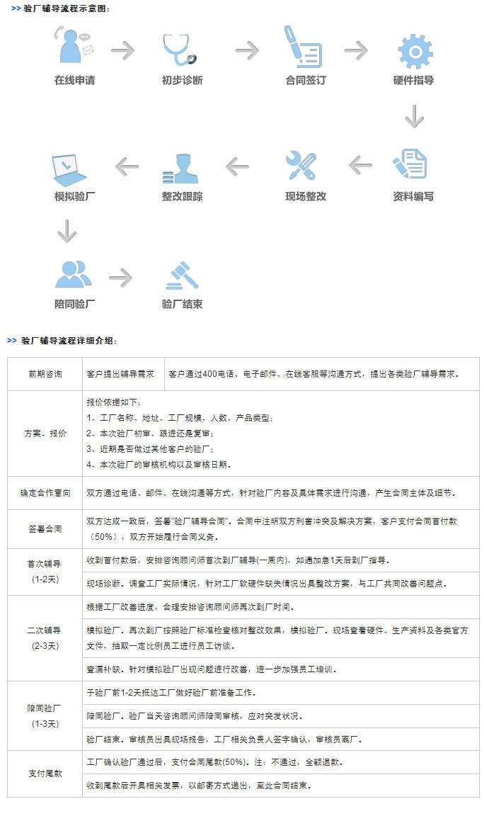 流程